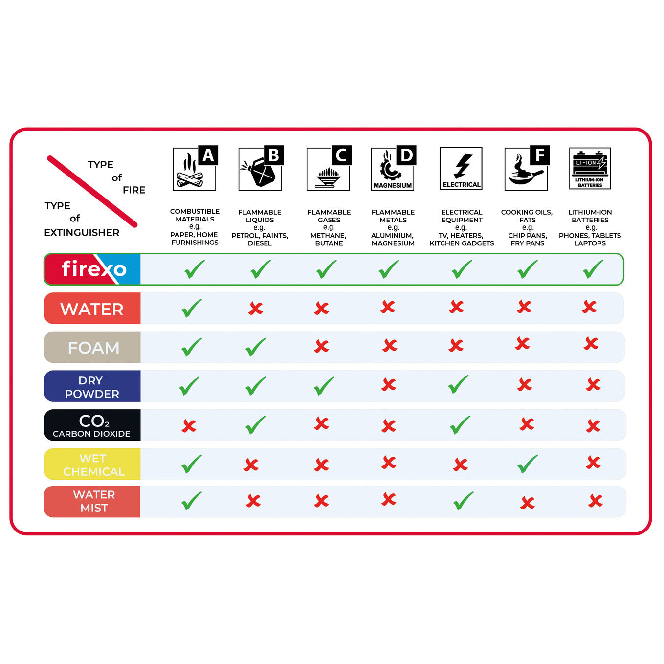 Firexo Small Kitchen ALL FIRES Extinguisher Pack